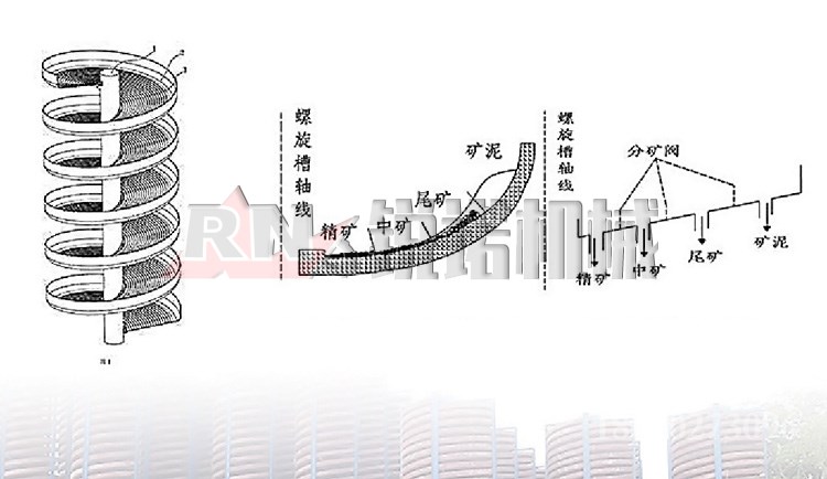 螺旋溜槽工作原理