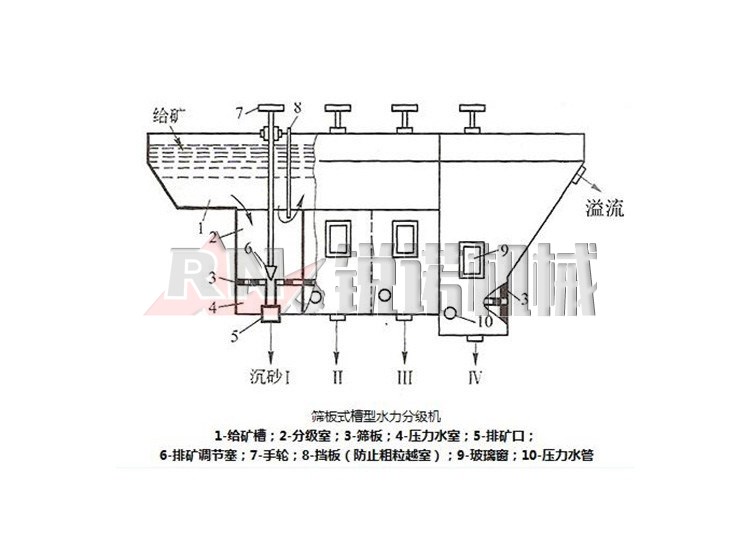 筛板式槽型水力分级箱