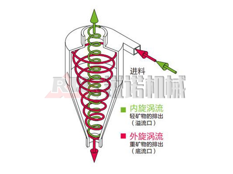 水力旋流器工作原理