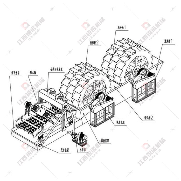 轮斗洗砂脱水一体机
